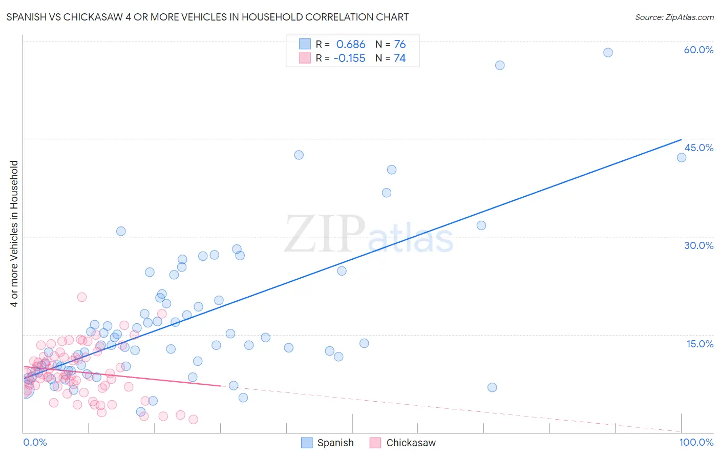 Spanish vs Chickasaw 4 or more Vehicles in Household