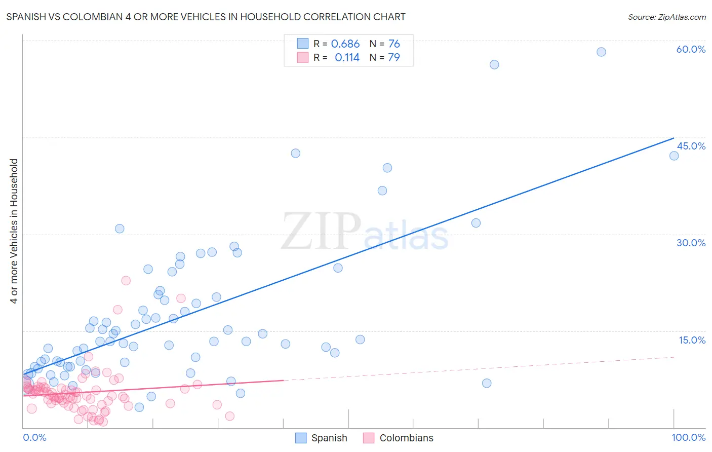 Spanish vs Colombian 4 or more Vehicles in Household