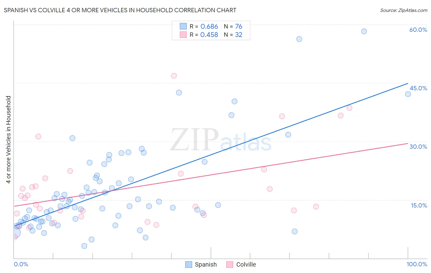 Spanish vs Colville 4 or more Vehicles in Household