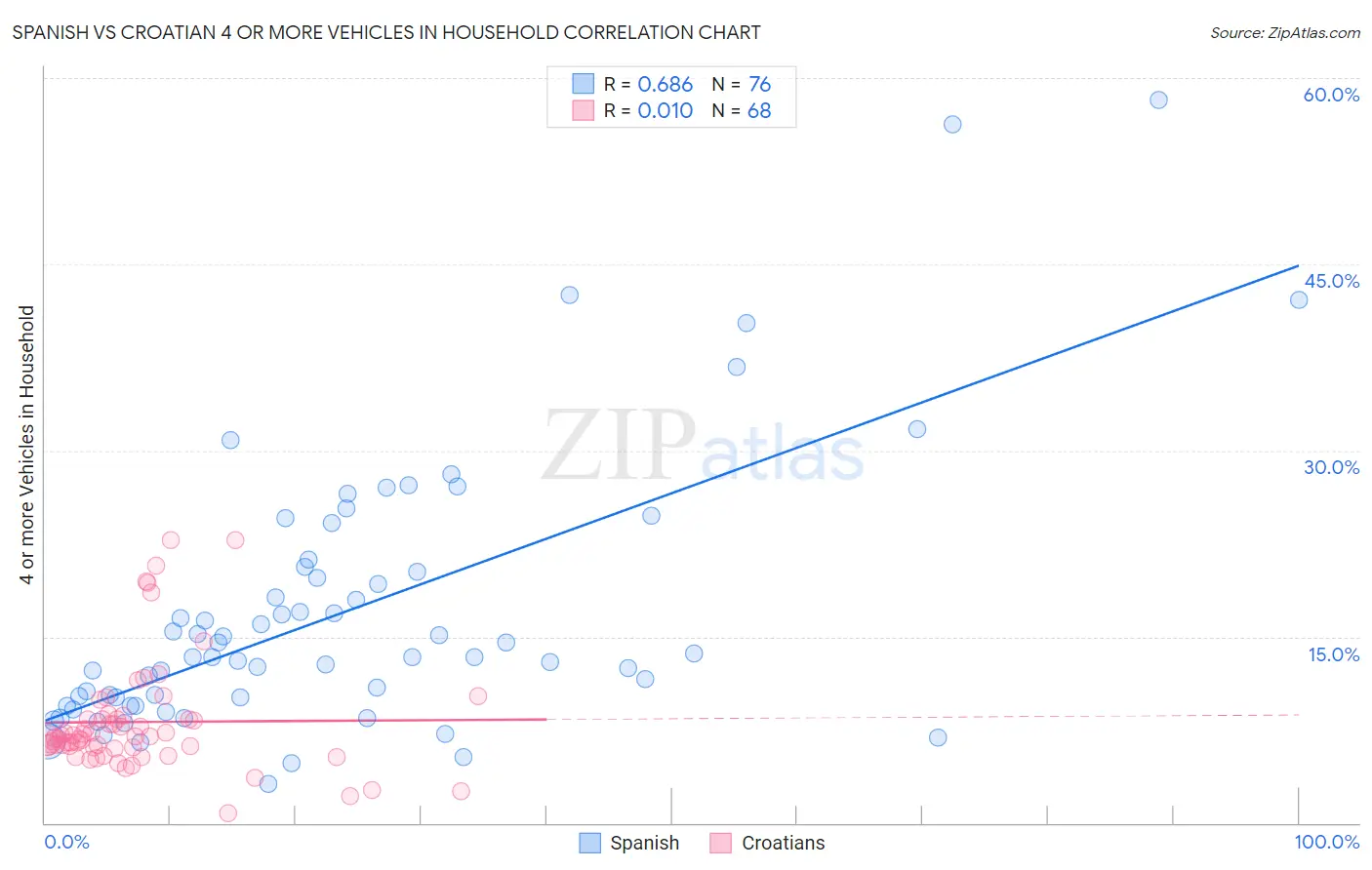 Spanish vs Croatian 4 or more Vehicles in Household