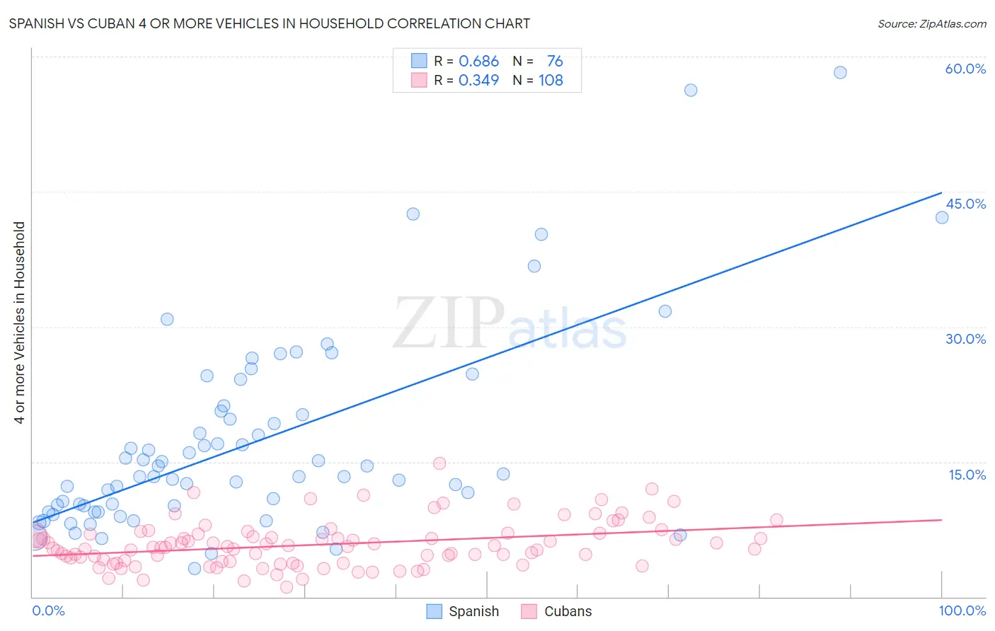 Spanish vs Cuban 4 or more Vehicles in Household