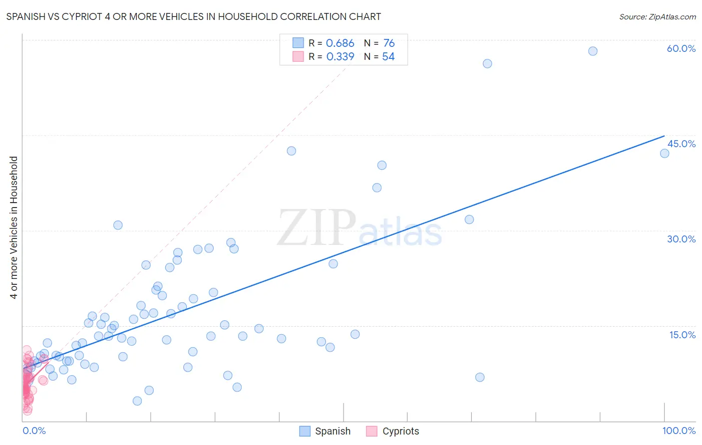 Spanish vs Cypriot 4 or more Vehicles in Household