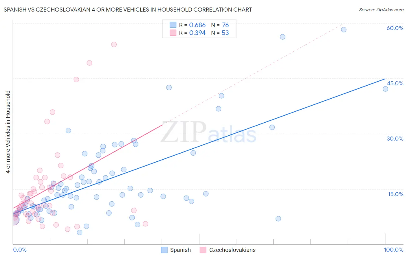 Spanish vs Czechoslovakian 4 or more Vehicles in Household