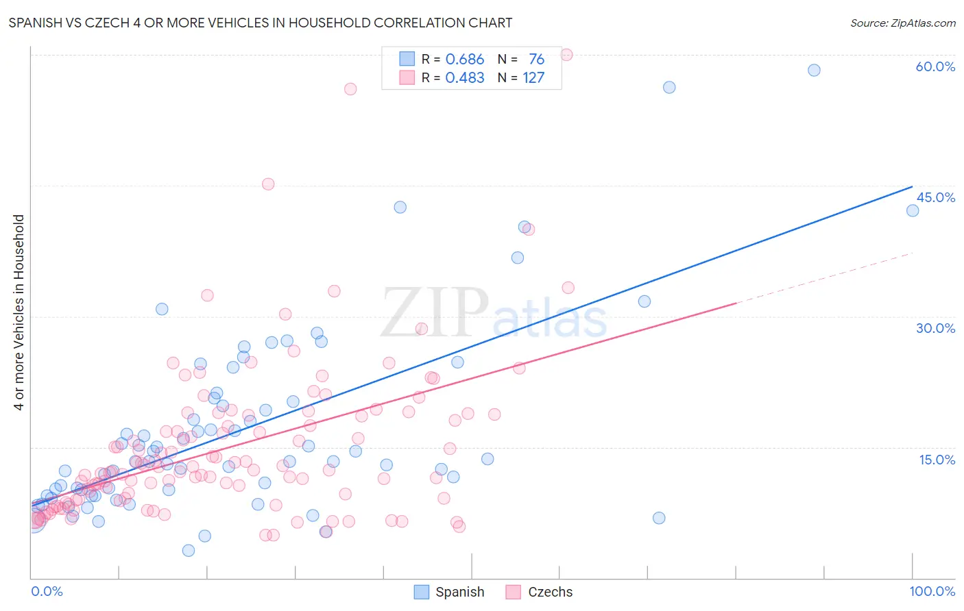 Spanish vs Czech 4 or more Vehicles in Household
