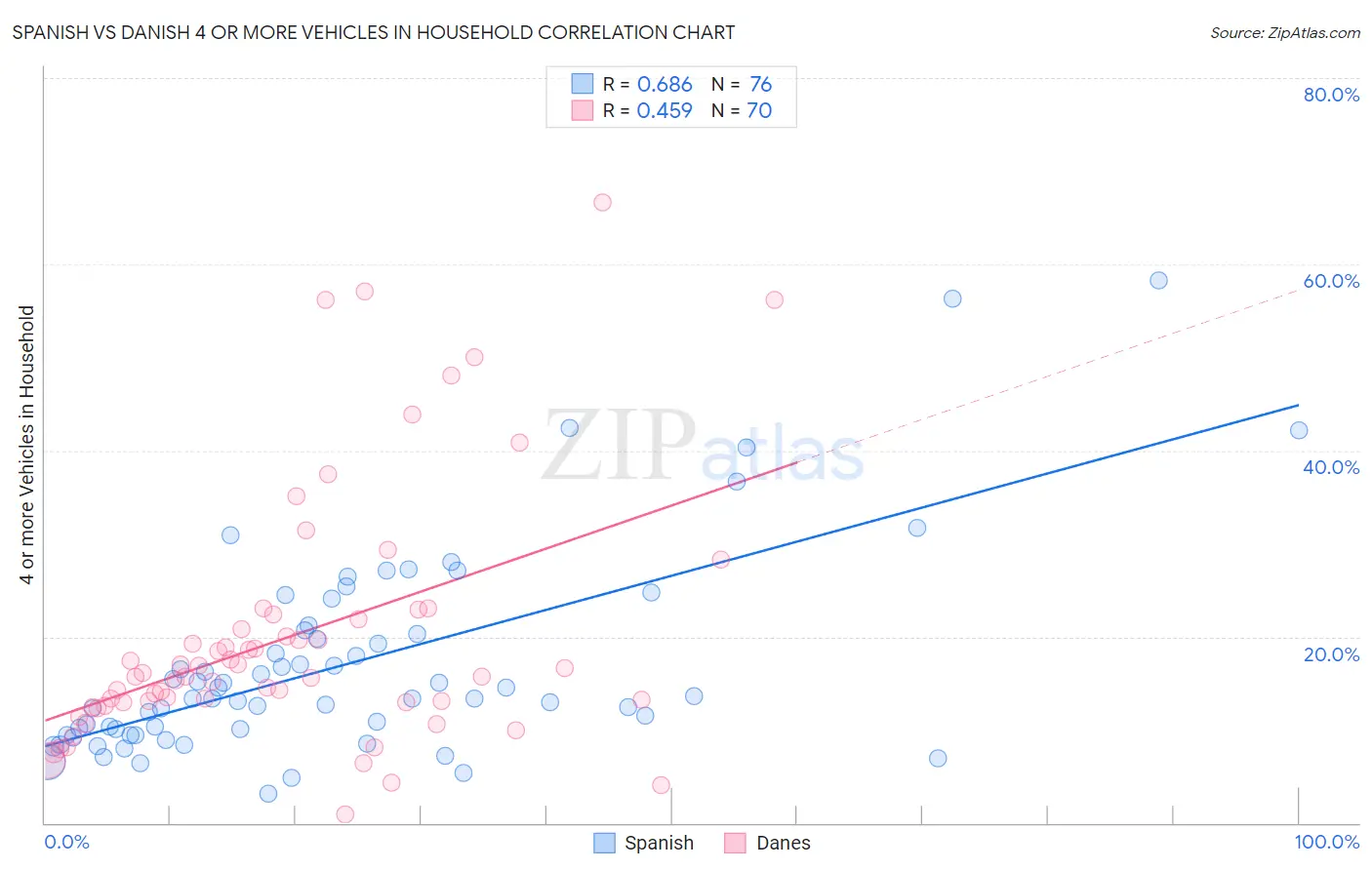 Spanish vs Danish 4 or more Vehicles in Household