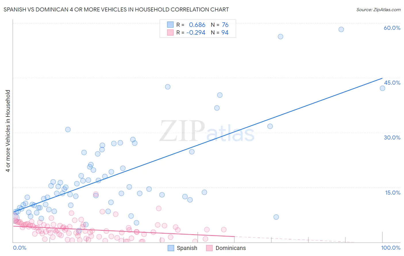 Spanish vs Dominican 4 or more Vehicles in Household