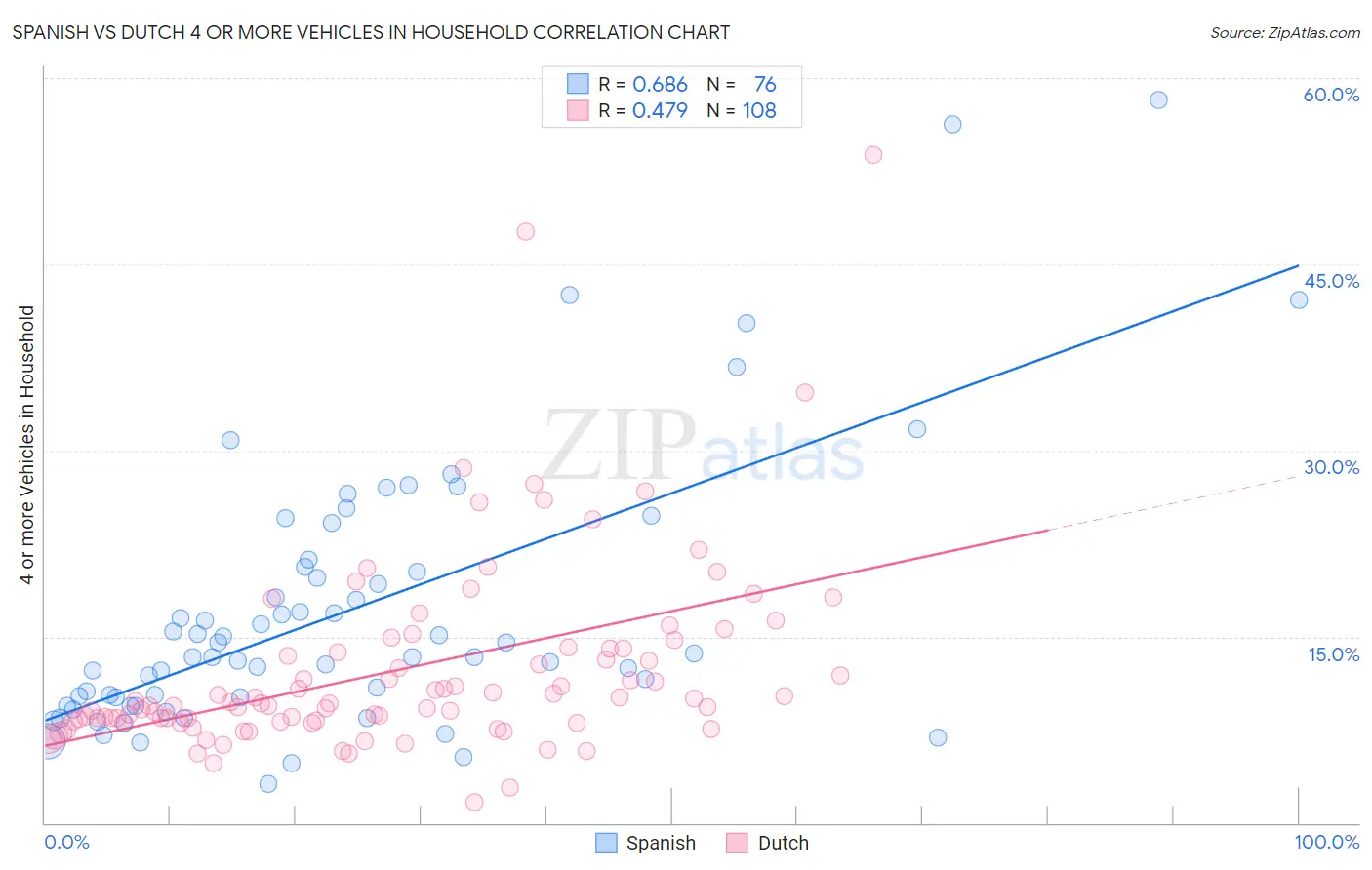 Spanish vs Dutch 4 or more Vehicles in Household