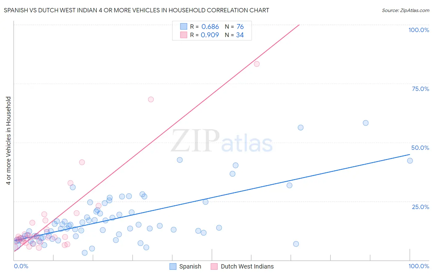 Spanish vs Dutch West Indian 4 or more Vehicles in Household