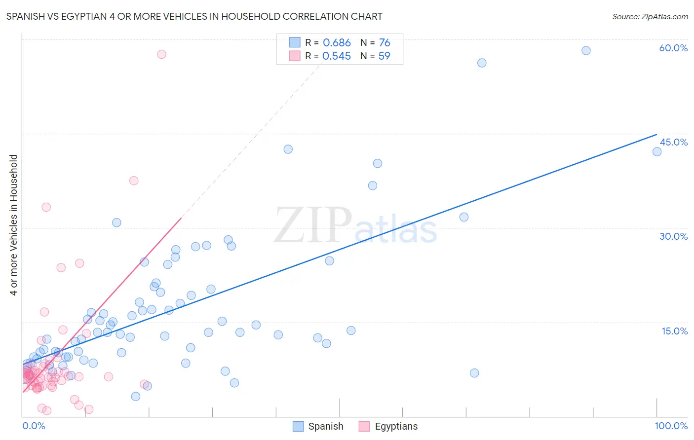 Spanish vs Egyptian 4 or more Vehicles in Household