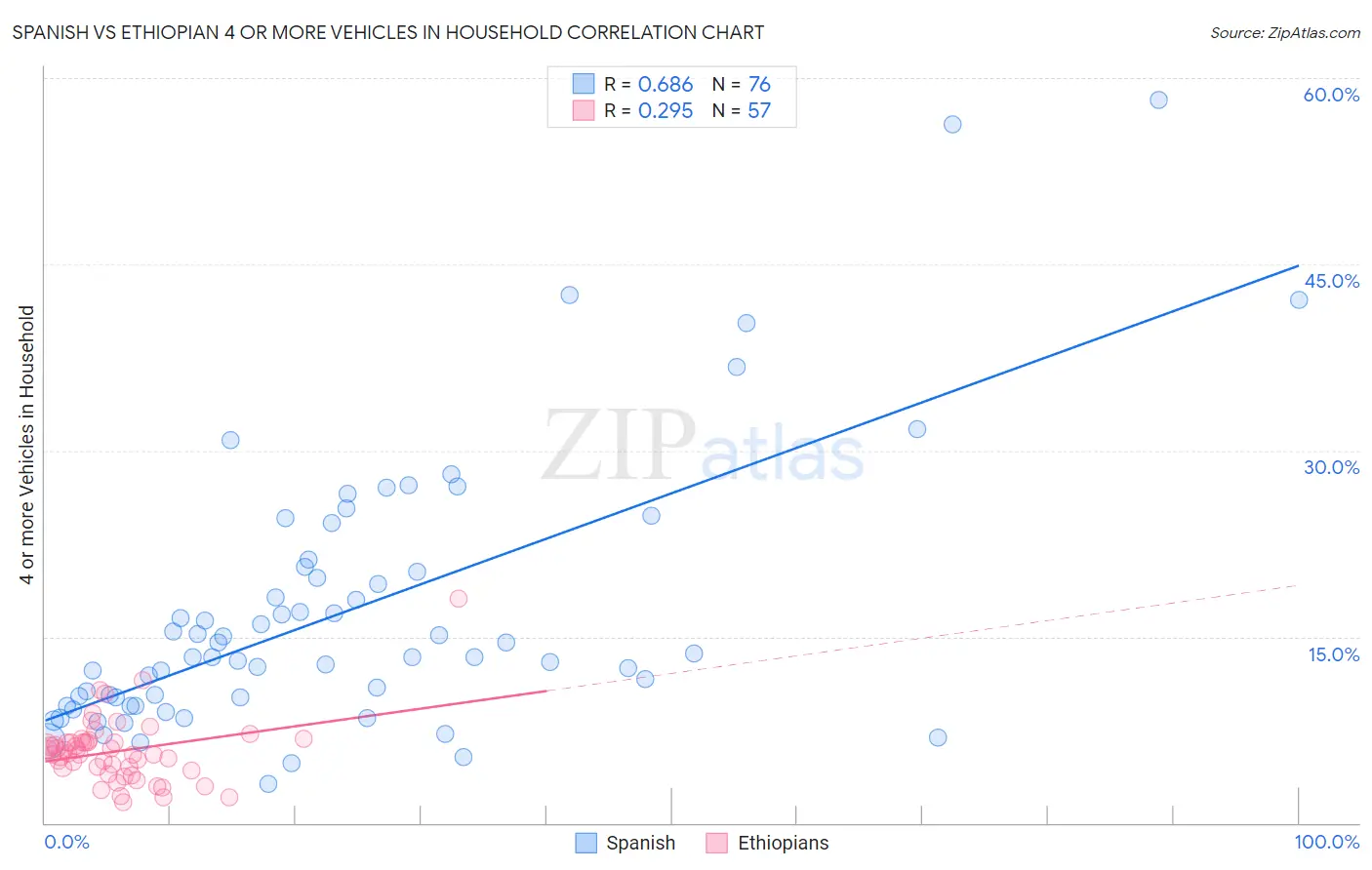 Spanish vs Ethiopian 4 or more Vehicles in Household