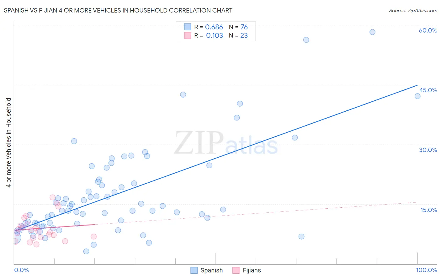 Spanish vs Fijian 4 or more Vehicles in Household