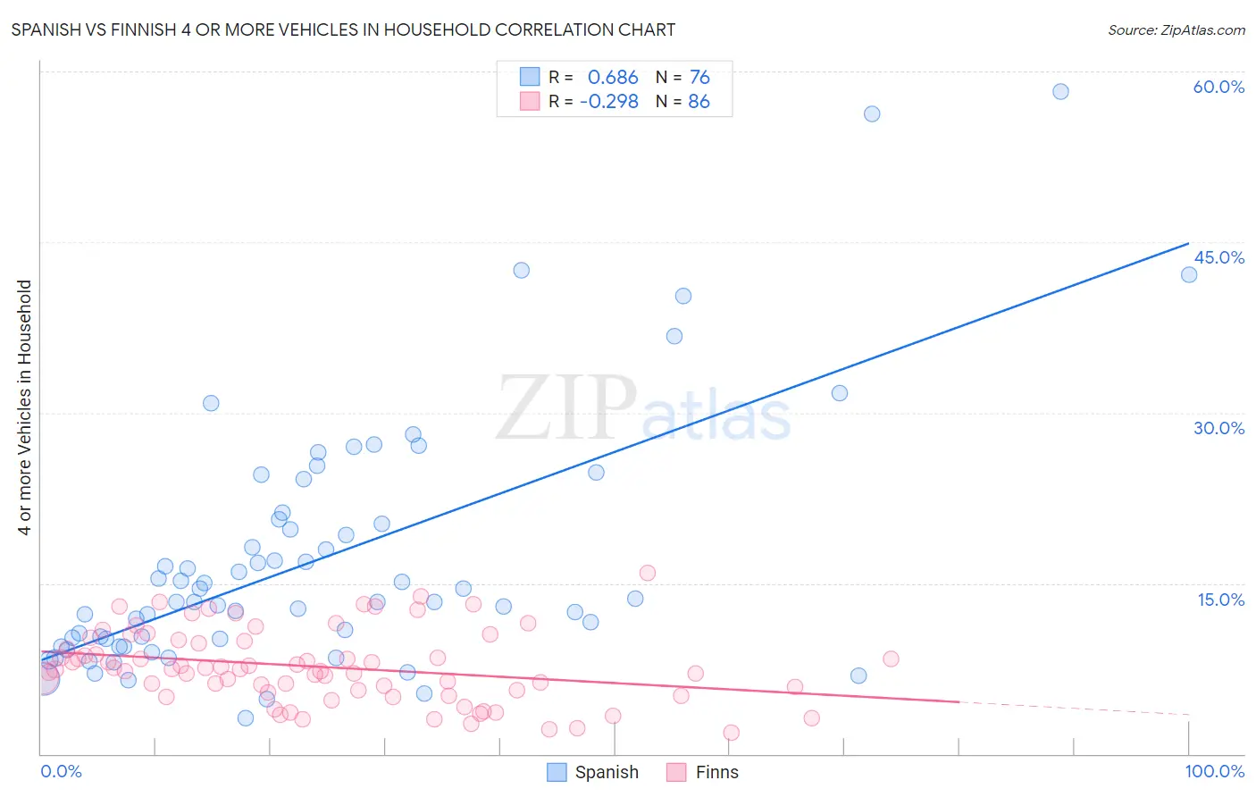Spanish vs Finnish 4 or more Vehicles in Household