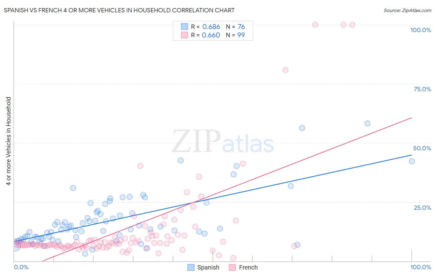 Spanish vs French 4 or more Vehicles in Household