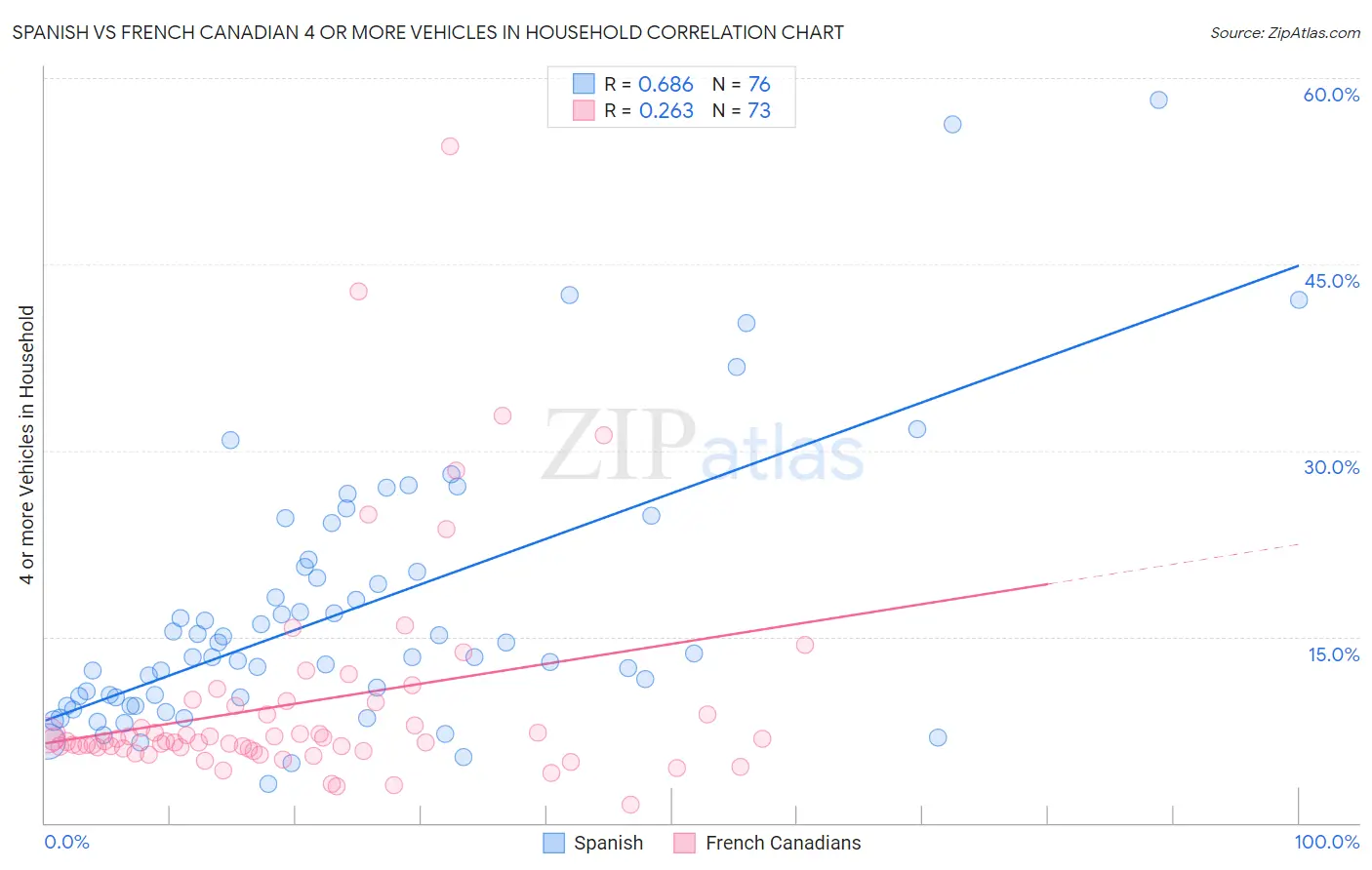 Spanish vs French Canadian 4 or more Vehicles in Household