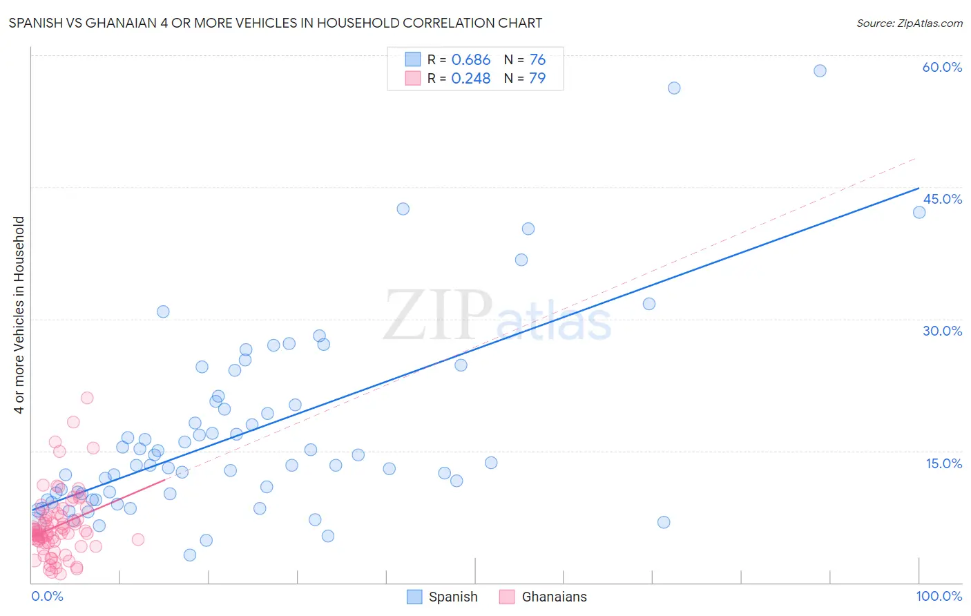 Spanish vs Ghanaian 4 or more Vehicles in Household