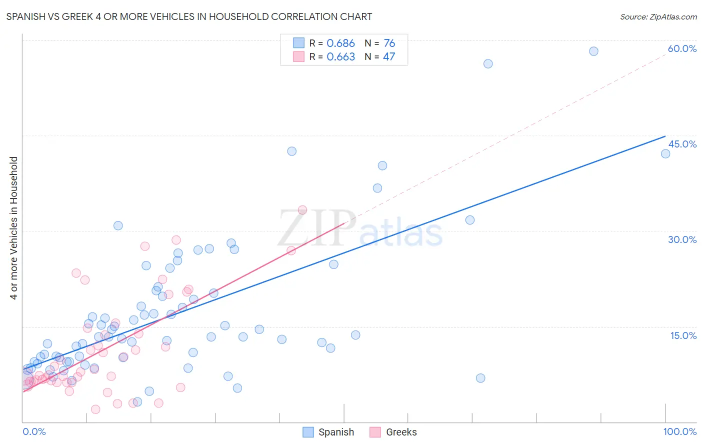 Spanish vs Greek 4 or more Vehicles in Household