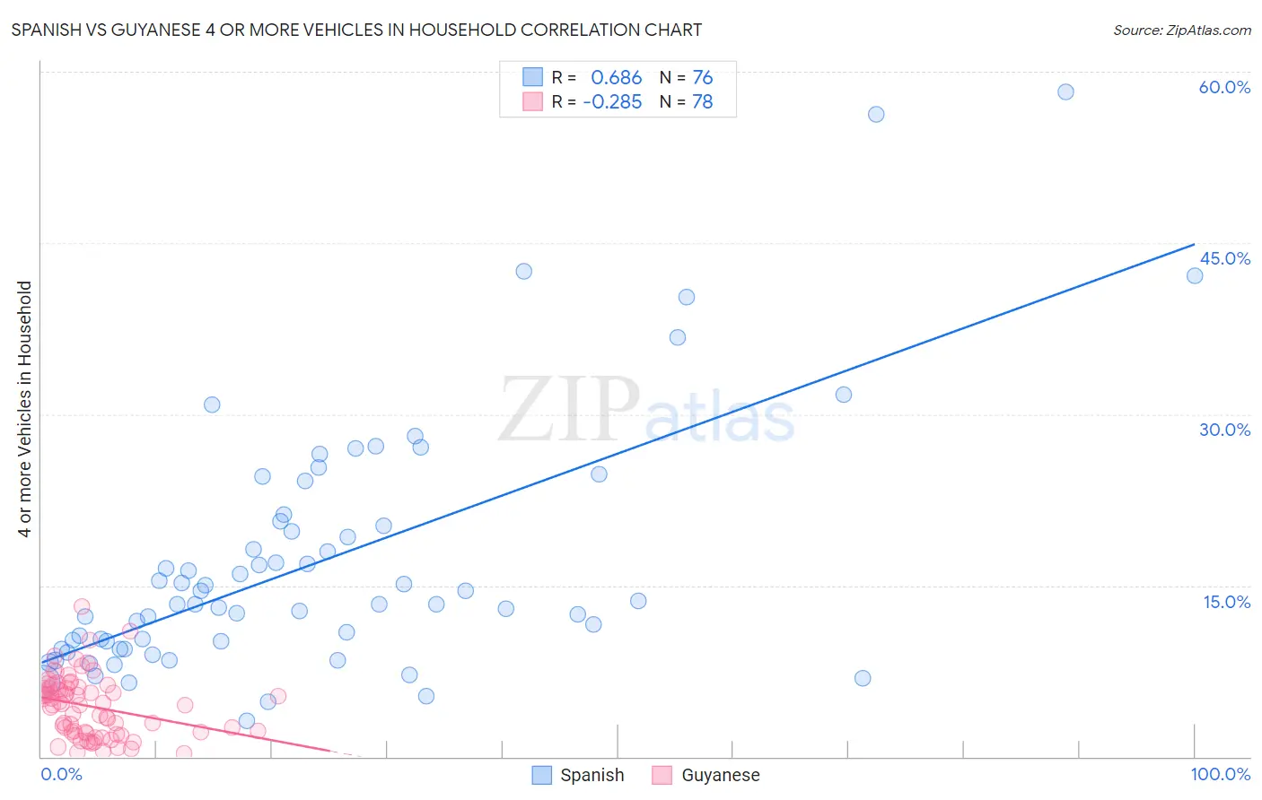 Spanish vs Guyanese 4 or more Vehicles in Household