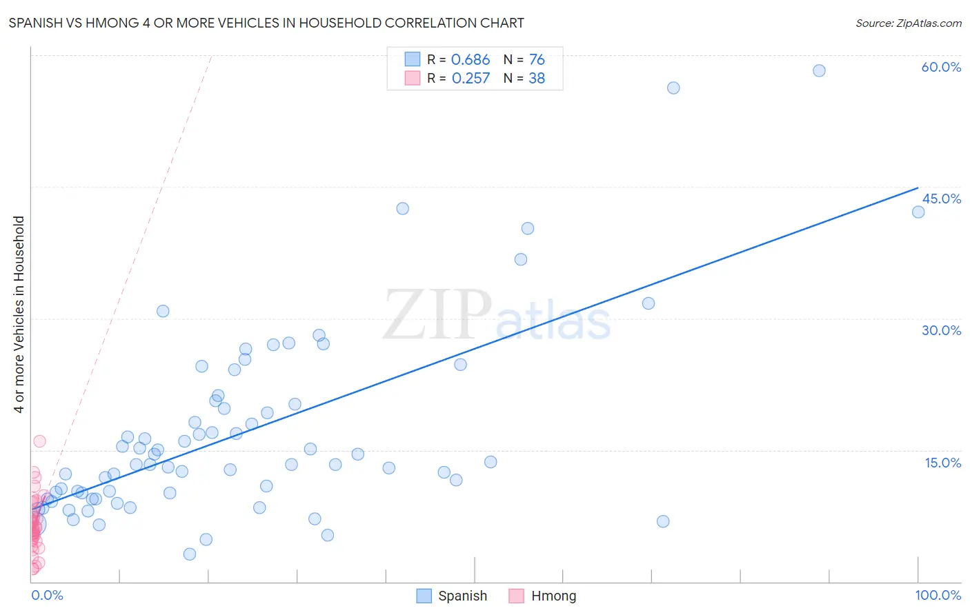 Spanish vs Hmong 4 or more Vehicles in Household