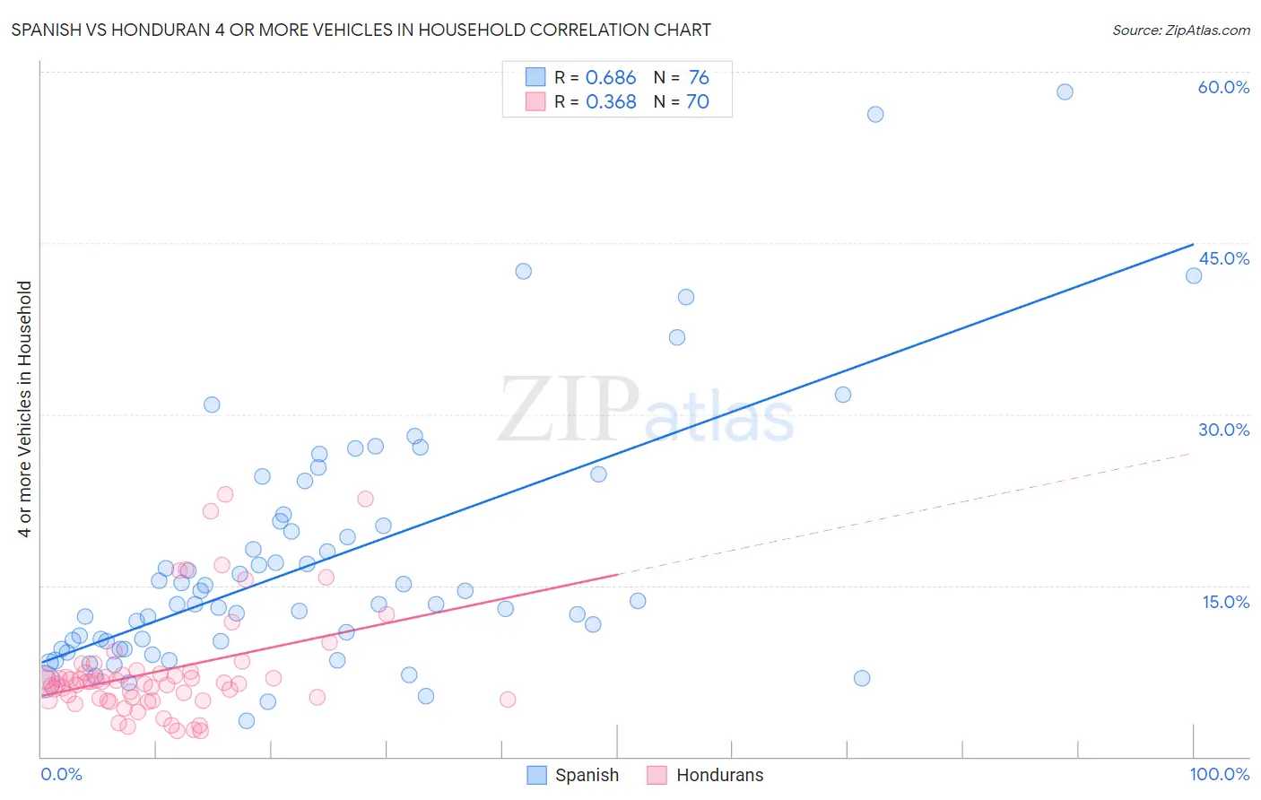 Spanish vs Honduran 4 or more Vehicles in Household
