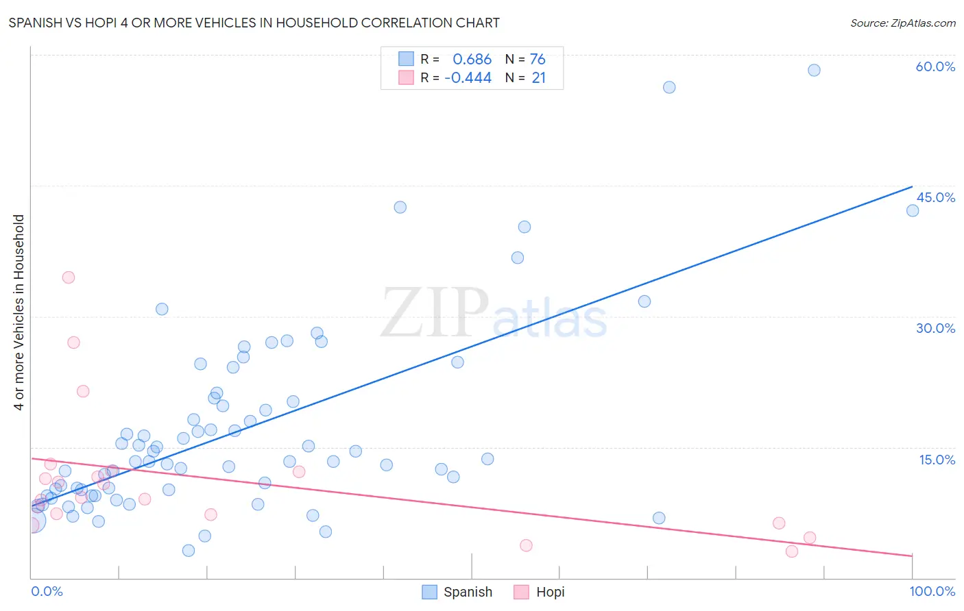 Spanish vs Hopi 4 or more Vehicles in Household