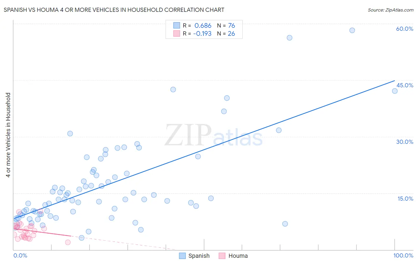 Spanish vs Houma 4 or more Vehicles in Household