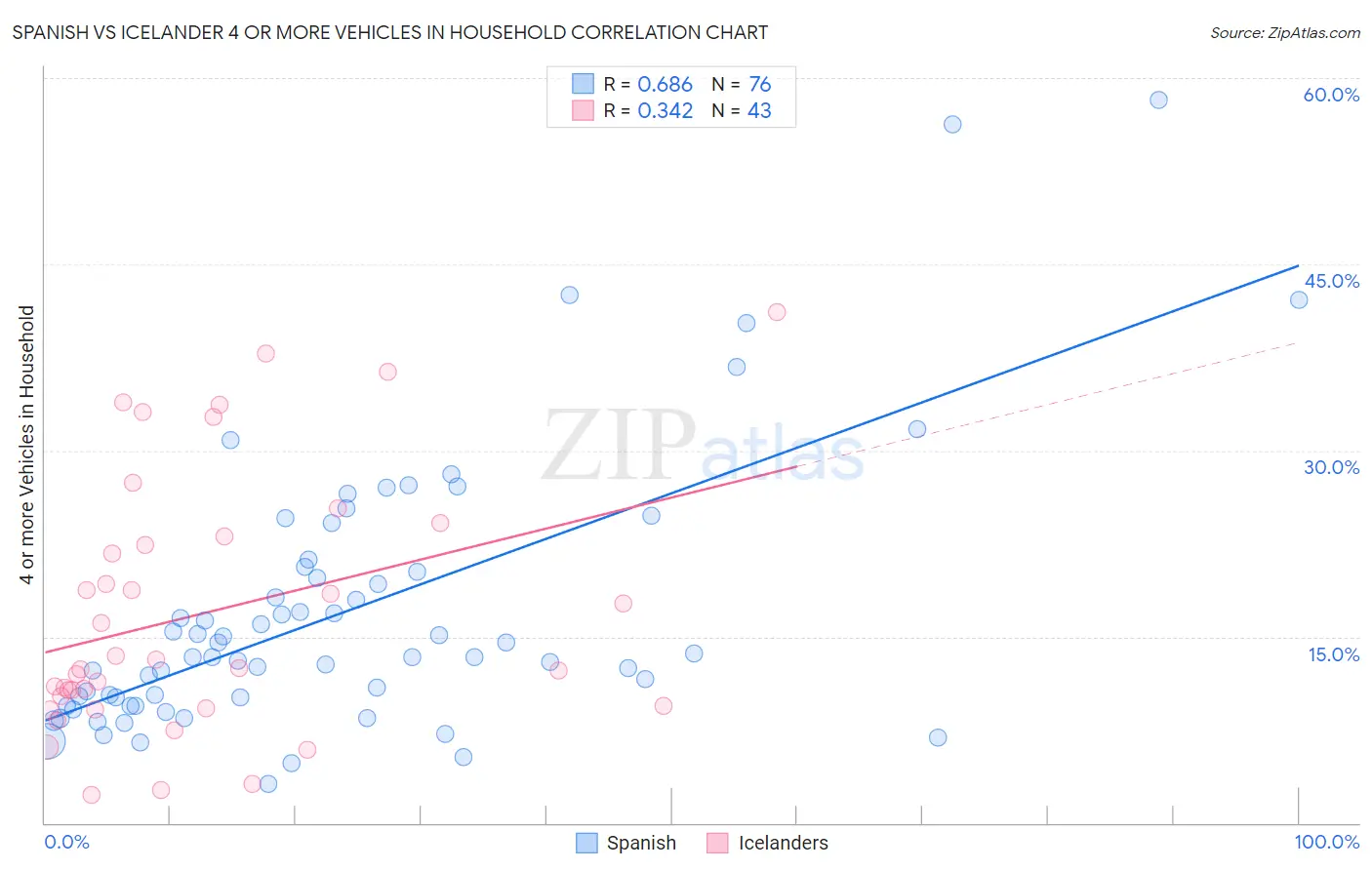 Spanish vs Icelander 4 or more Vehicles in Household