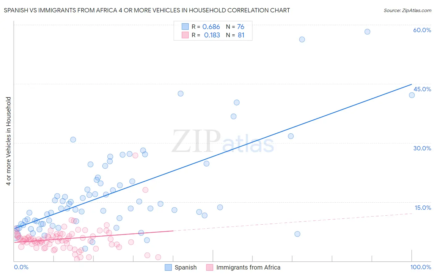 Spanish vs Immigrants from Africa 4 or more Vehicles in Household