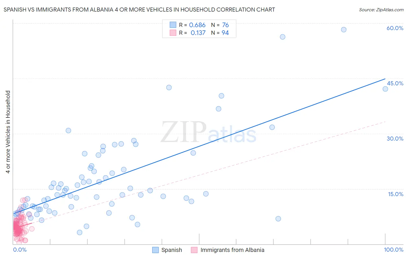 Spanish vs Immigrants from Albania 4 or more Vehicles in Household