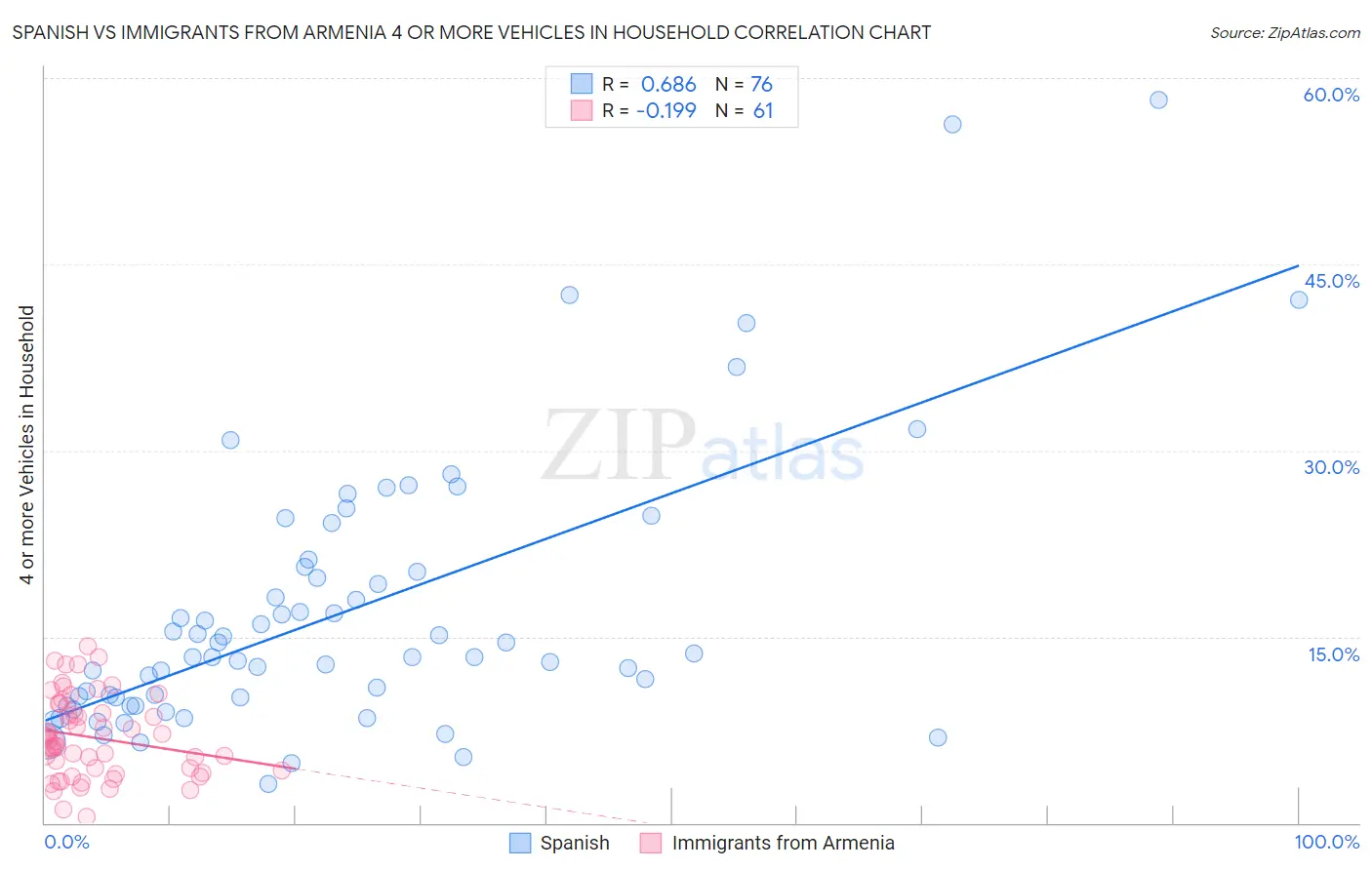 Spanish vs Immigrants from Armenia 4 or more Vehicles in Household