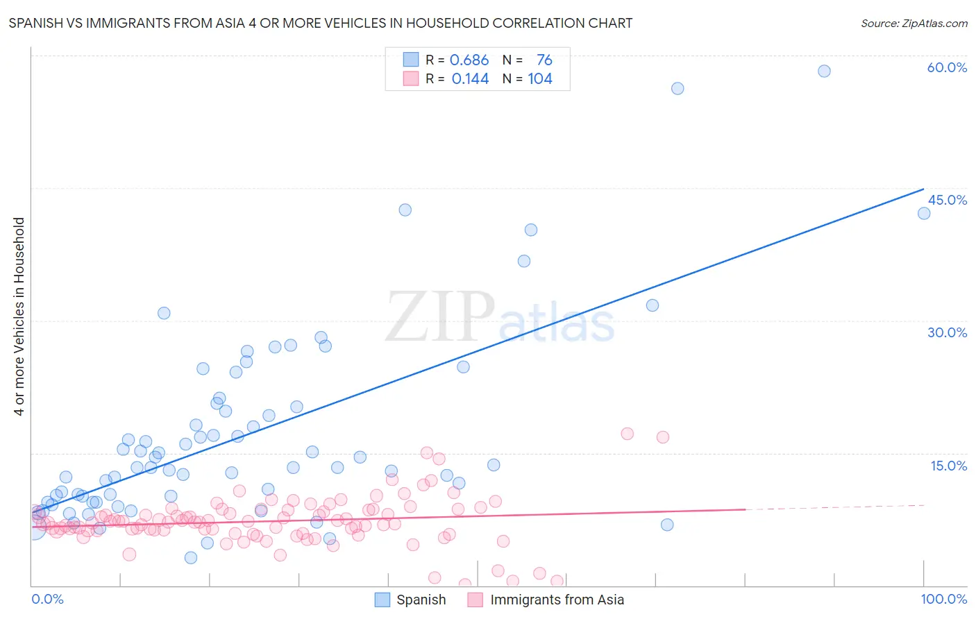 Spanish vs Immigrants from Asia 4 or more Vehicles in Household
