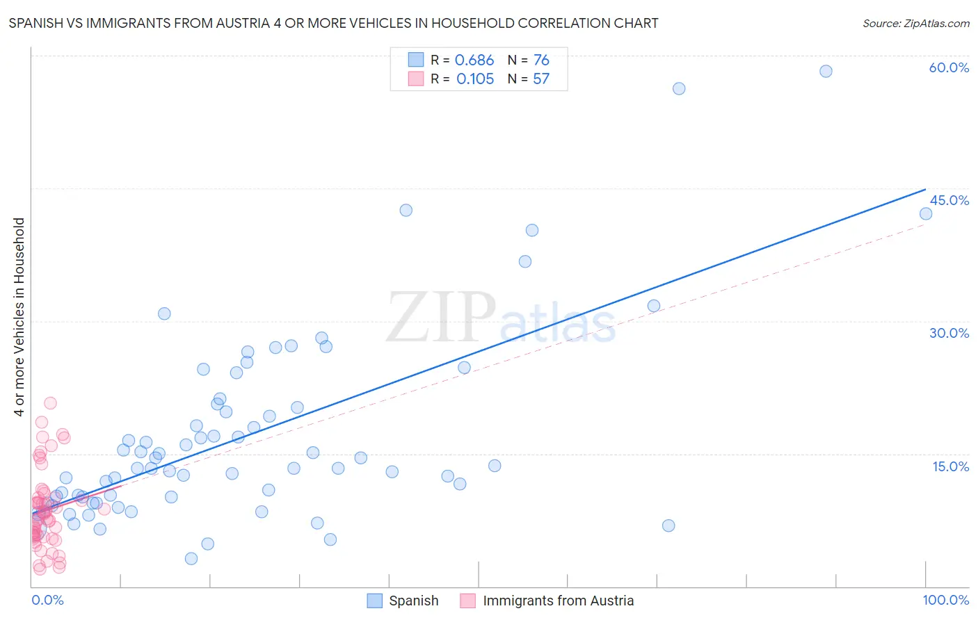 Spanish vs Immigrants from Austria 4 or more Vehicles in Household