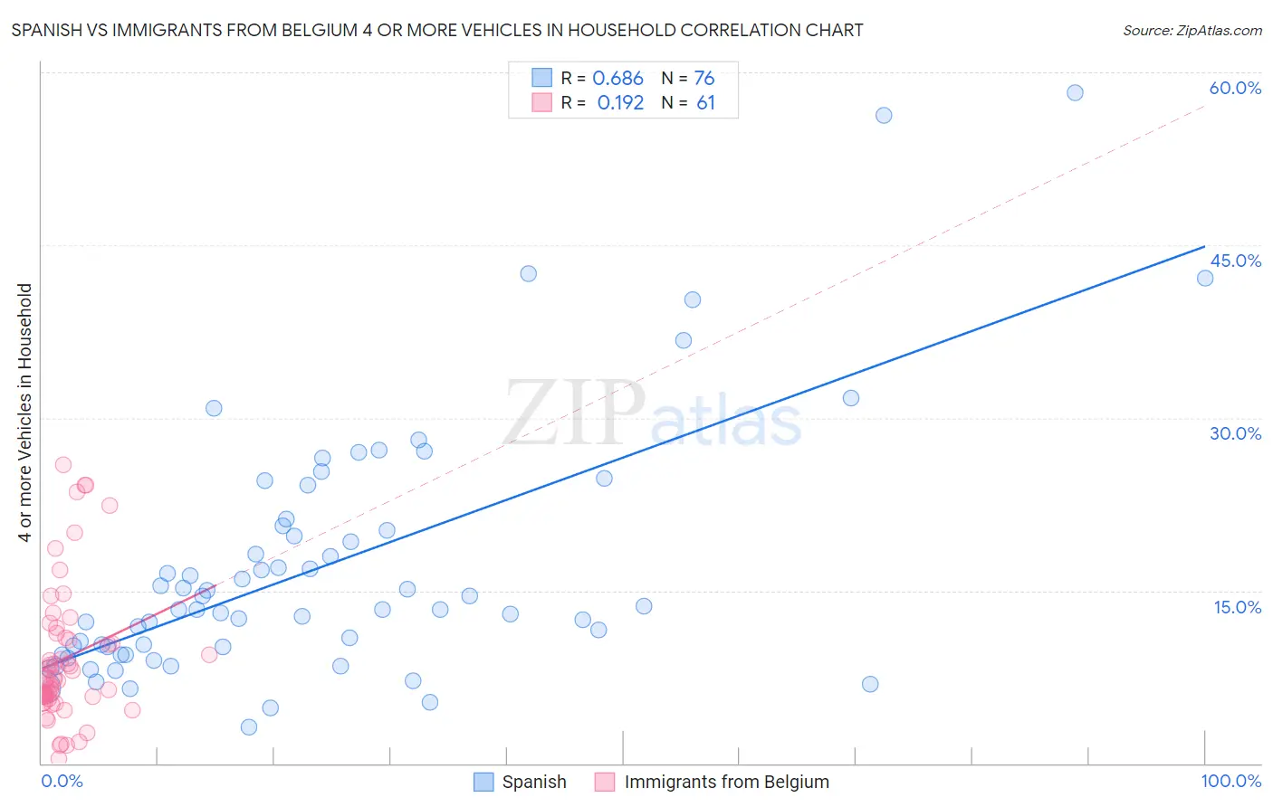 Spanish vs Immigrants from Belgium 4 or more Vehicles in Household