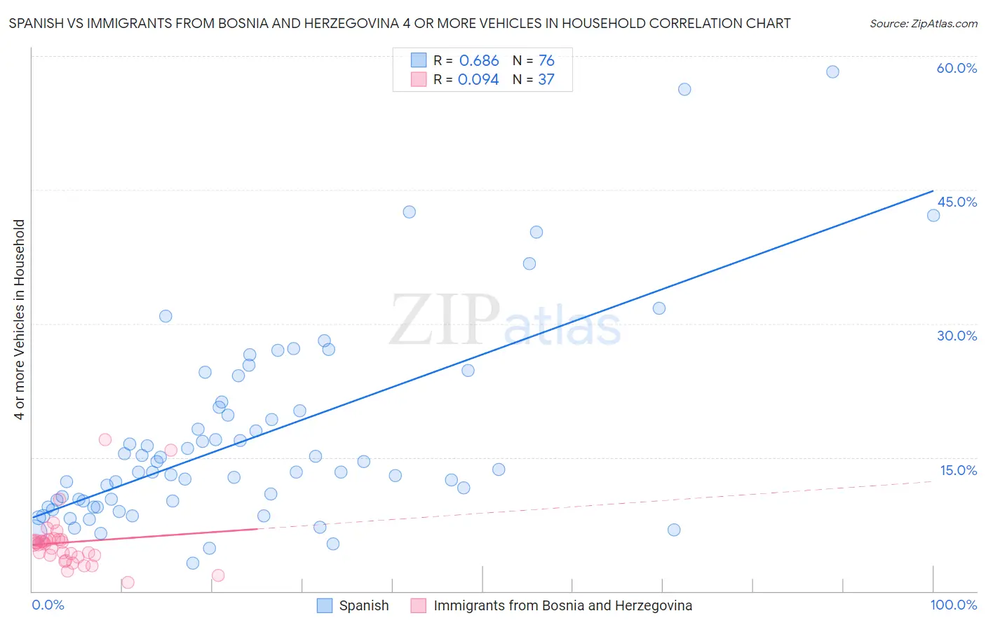 Spanish vs Immigrants from Bosnia and Herzegovina 4 or more Vehicles in Household