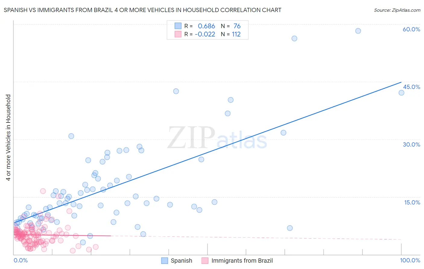 Spanish vs Immigrants from Brazil 4 or more Vehicles in Household