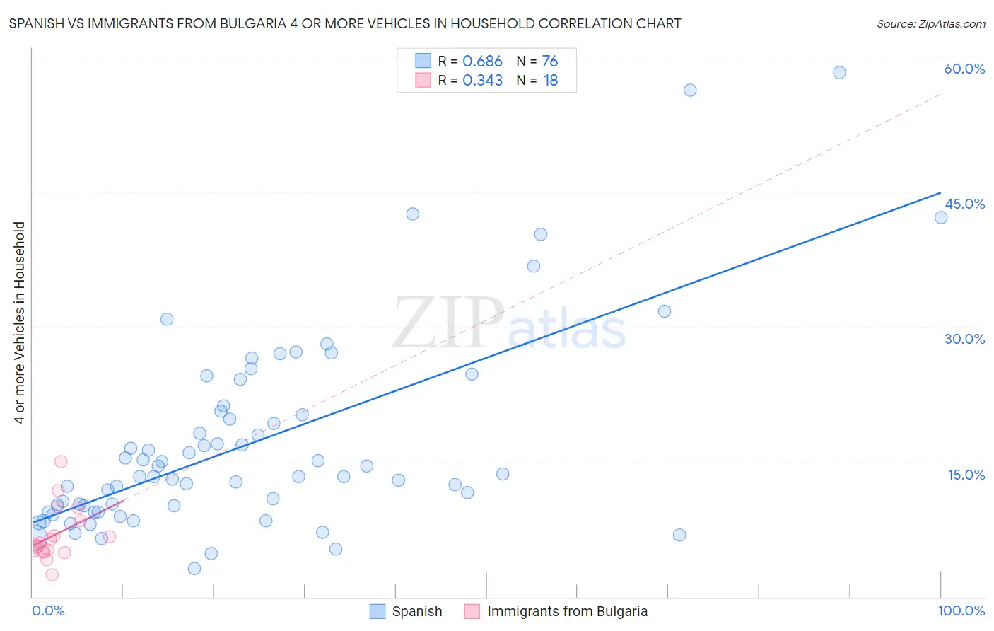 Spanish vs Immigrants from Bulgaria 4 or more Vehicles in Household