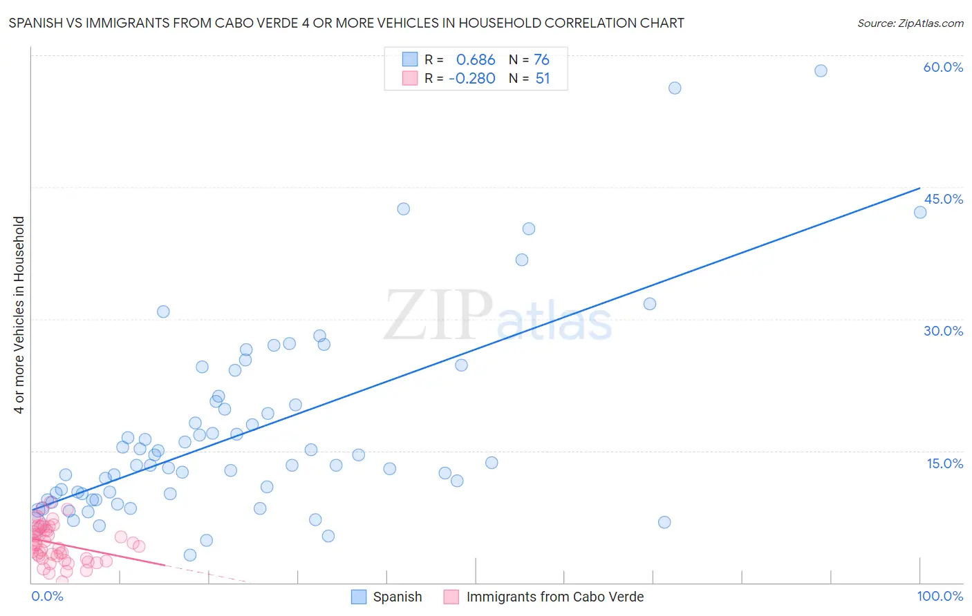 Spanish vs Immigrants from Cabo Verde 4 or more Vehicles in Household