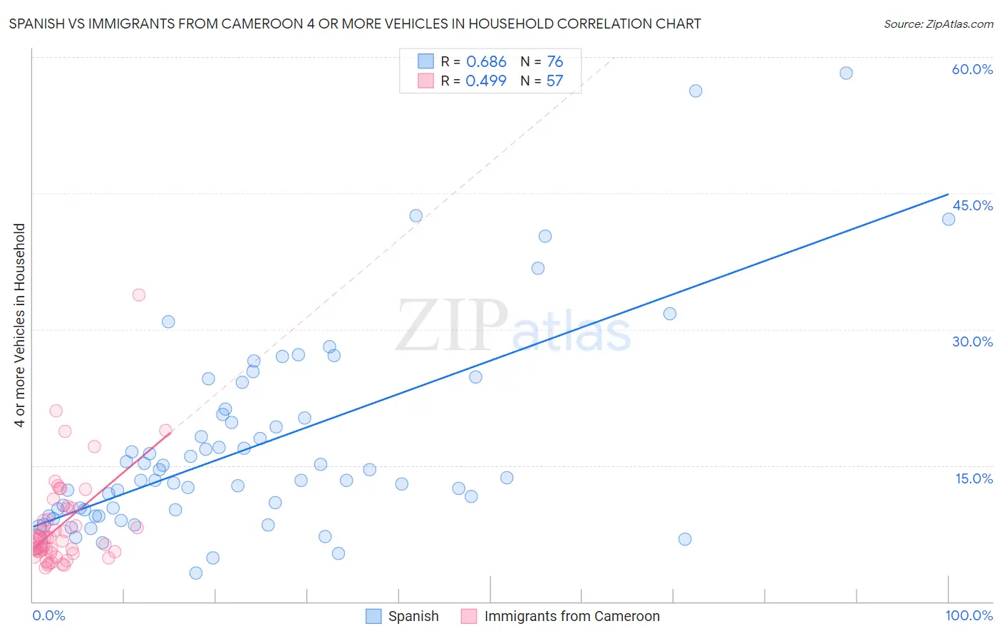 Spanish vs Immigrants from Cameroon 4 or more Vehicles in Household