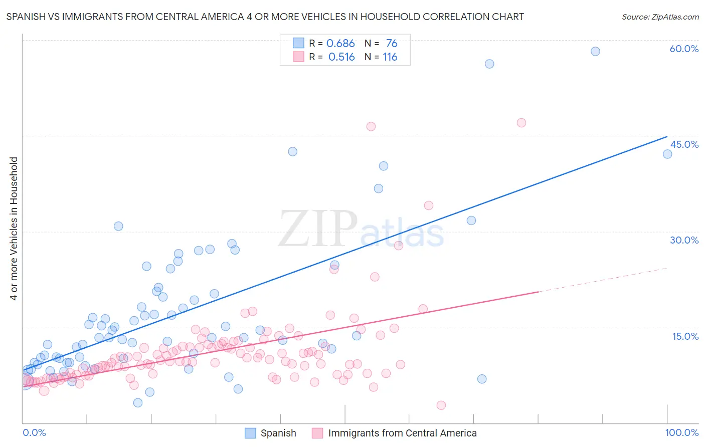 Spanish vs Immigrants from Central America 4 or more Vehicles in Household