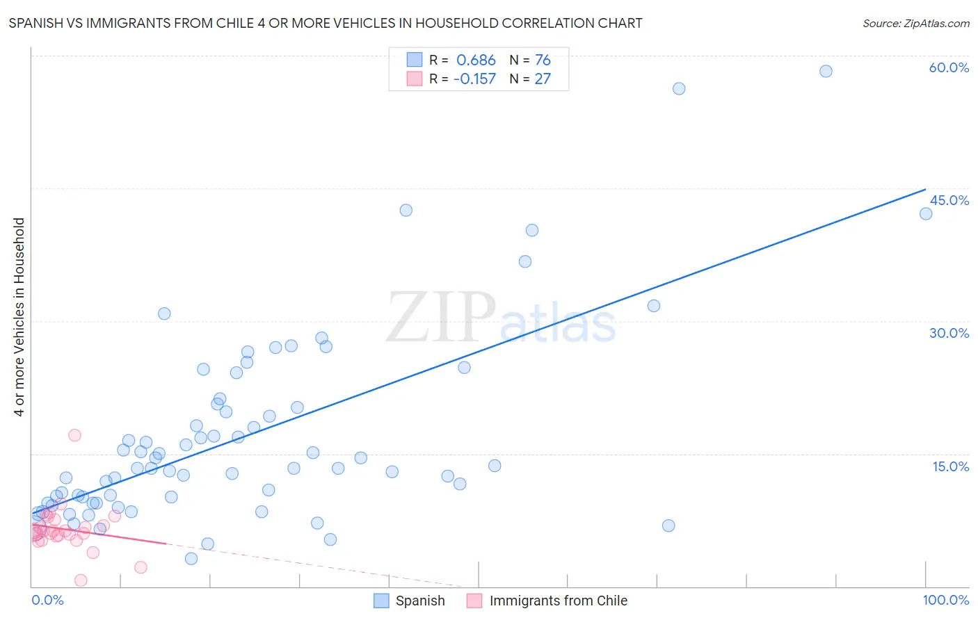 Spanish vs Immigrants from Chile 4 or more Vehicles in Household