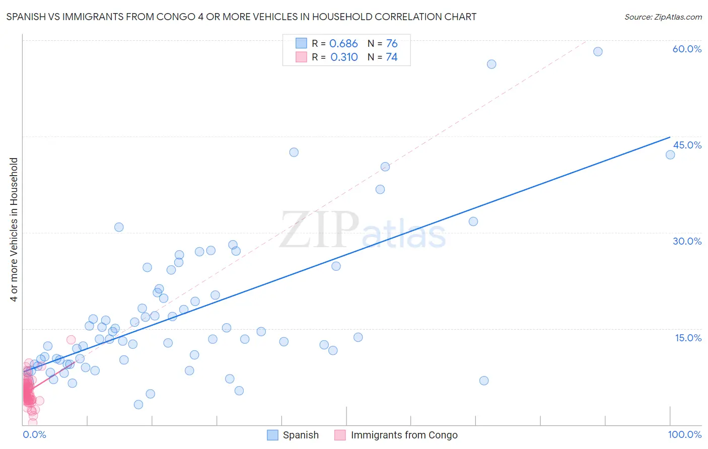 Spanish vs Immigrants from Congo 4 or more Vehicles in Household