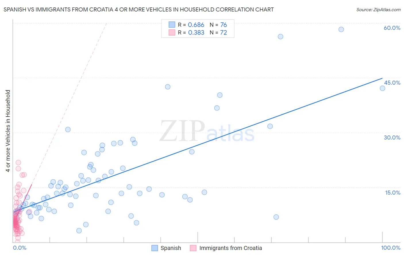 Spanish vs Immigrants from Croatia 4 or more Vehicles in Household