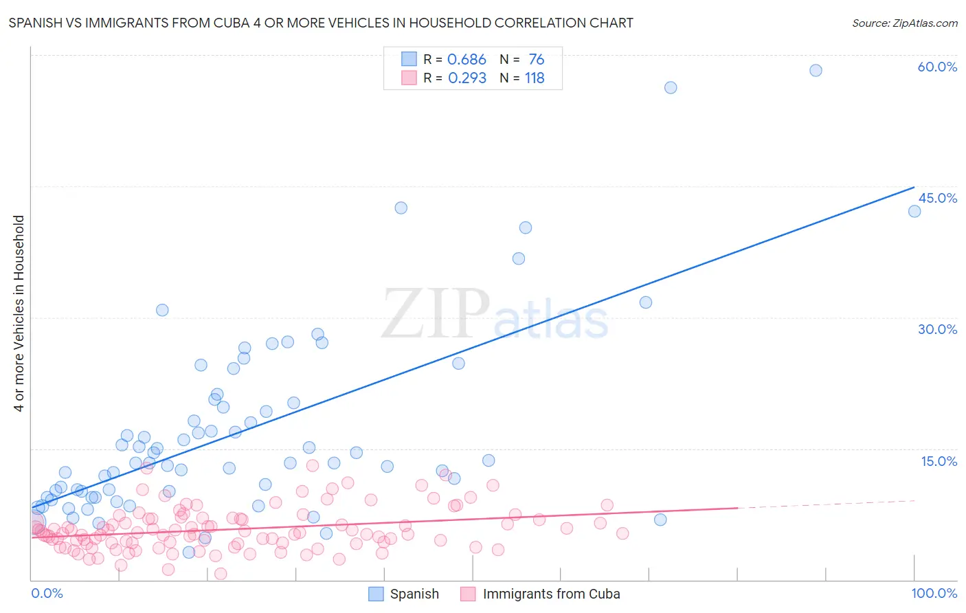 Spanish vs Immigrants from Cuba 4 or more Vehicles in Household