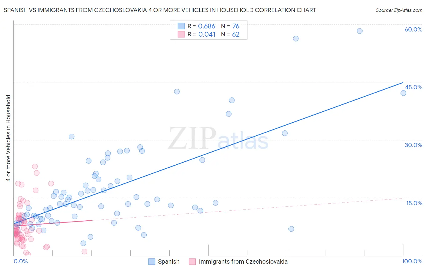 Spanish vs Immigrants from Czechoslovakia 4 or more Vehicles in Household