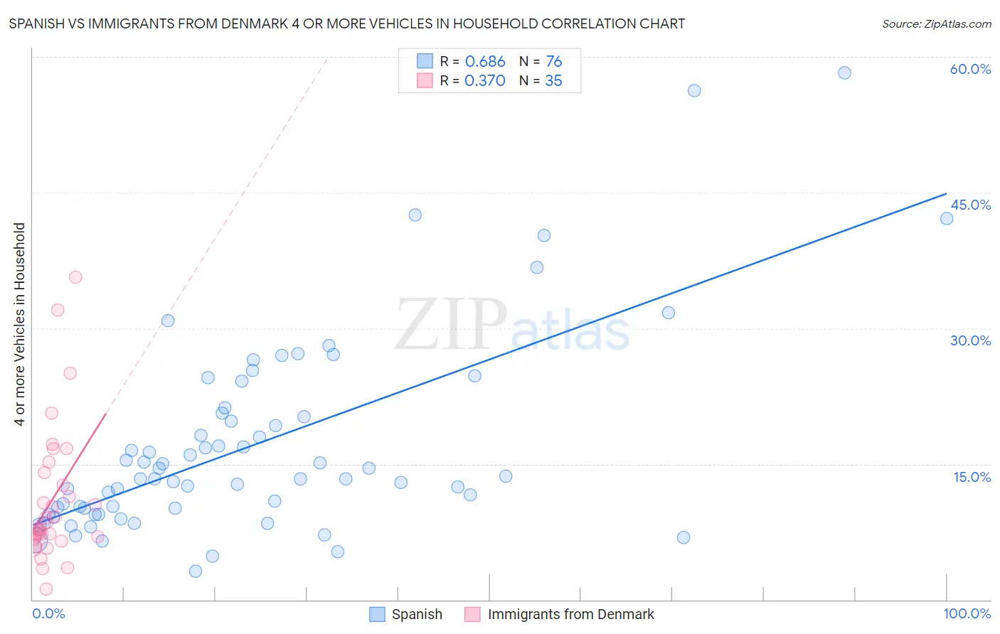 Spanish vs Immigrants from Denmark 4 or more Vehicles in Household