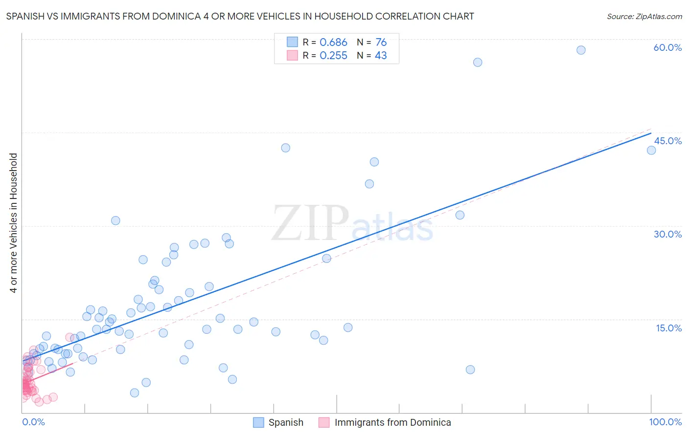 Spanish vs Immigrants from Dominica 4 or more Vehicles in Household