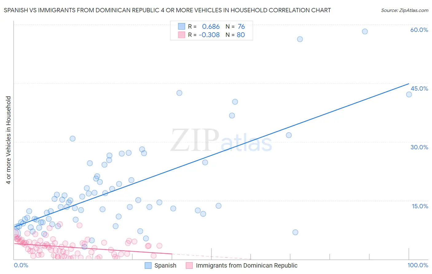 Spanish vs Immigrants from Dominican Republic 4 or more Vehicles in Household