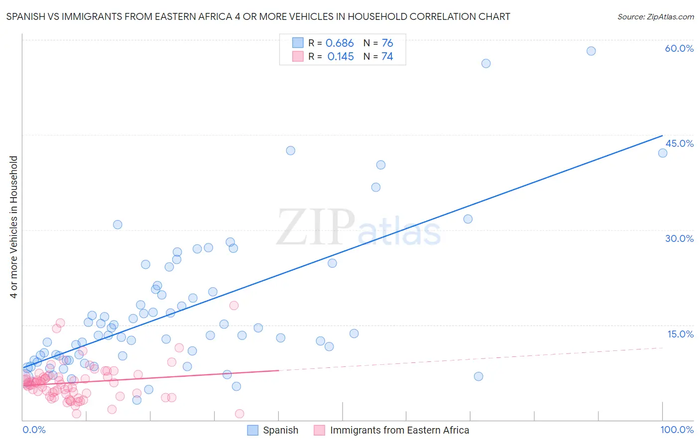 Spanish vs Immigrants from Eastern Africa 4 or more Vehicles in Household