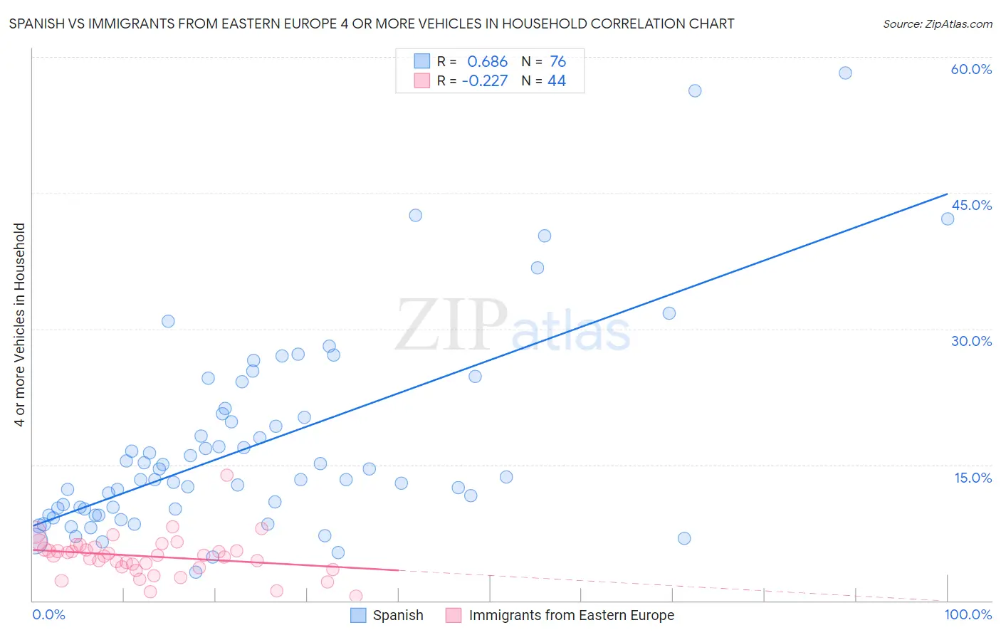 Spanish vs Immigrants from Eastern Europe 4 or more Vehicles in Household