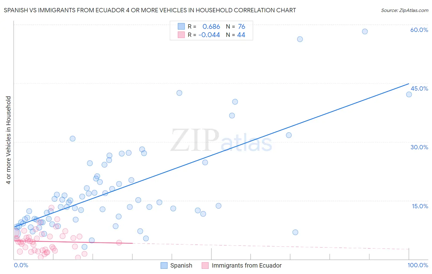 Spanish vs Immigrants from Ecuador 4 or more Vehicles in Household