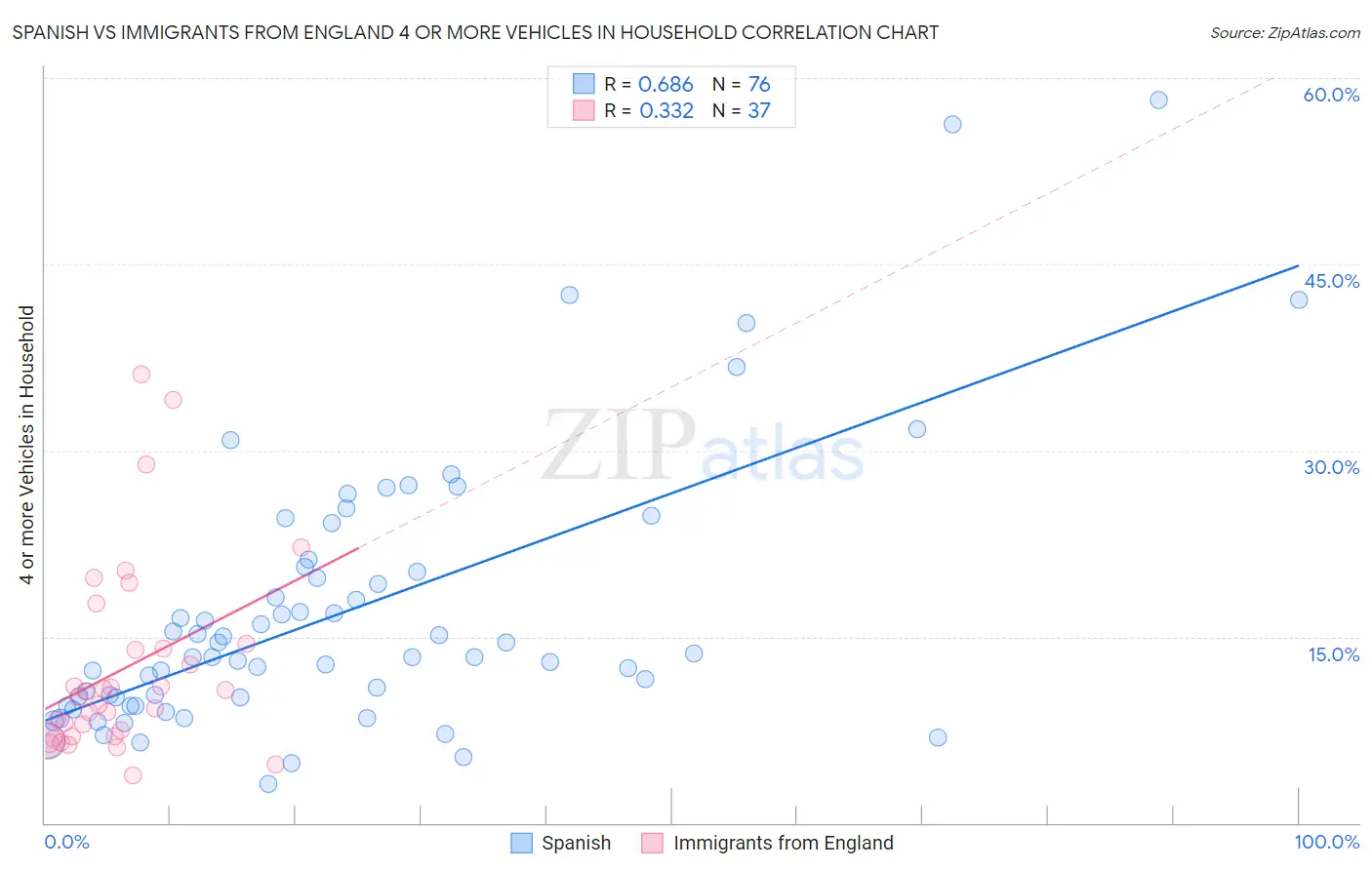Spanish vs Immigrants from England 4 or more Vehicles in Household